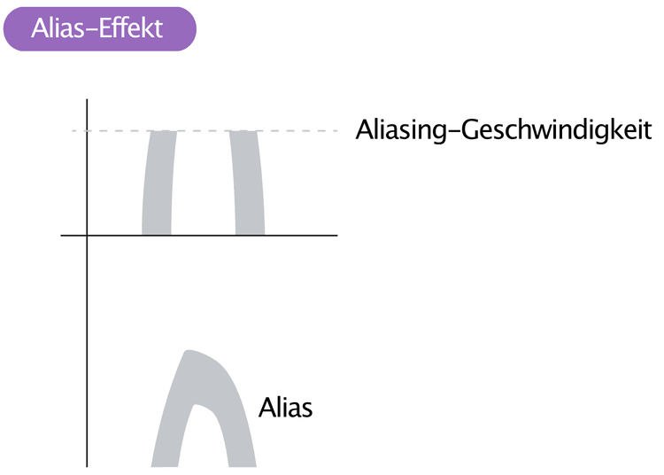 Abbildung 4. Alias-Effekt.