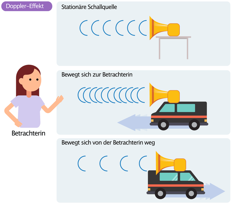 Abbildung 1. Der Doppler-Effekt. Wenn sich die Schallquelle auf die Beobachterin zubewegt, werden die Schallwellen komprimiert, was zu einer Verkürzung der Wellenlänge und damit zu einer erhöhten Frequenz führt. Wenn sich die Schallquelle von der Beobachterin entfernt, werden die Schallwellen ausgedehnt, was zu einer erhöhten Wellenlänge und einer verringerten Frequenz führt. Die gleichen Prinzipien können auf Blutfluss- und Gewebebewegungen angewendet werden.