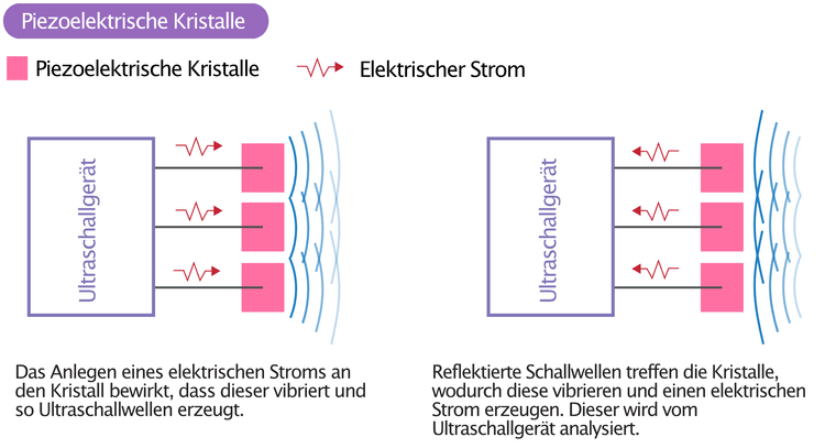 Abbildung 3. Piezoelektrische Kristalle und der piezoelektrische Effekt.