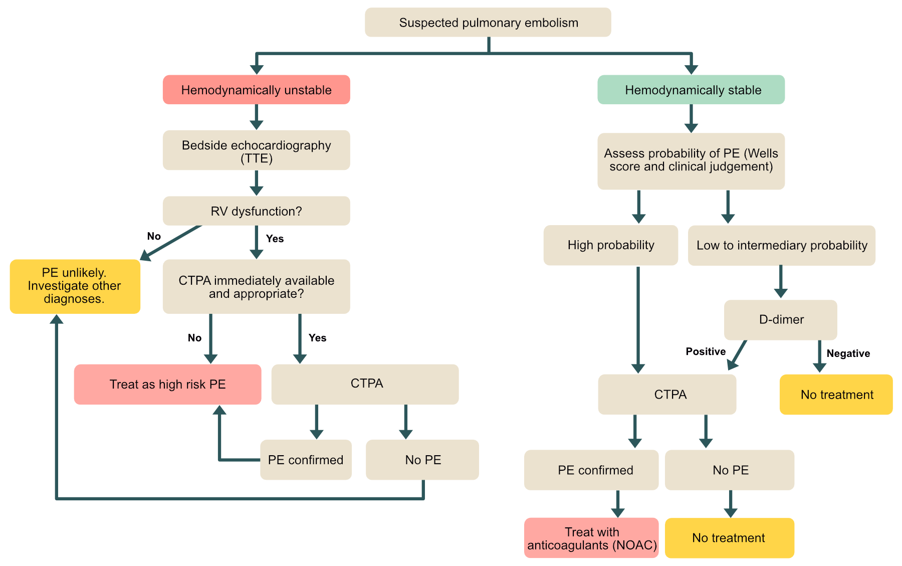 Diagnostischer Algorithmus bei Lungenembolie.