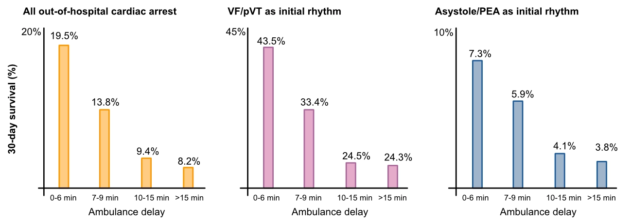 Drei Balkendiagramme zum 30-Tage-Überleben nach Eintreffzeit des Rettungsdienstes (0 bis 6, 7 bis 9, 10 bis 15 und über 15 Minuten) für alle Patienten, für VF oder pulslose VT und für Asystolie oder PEA
